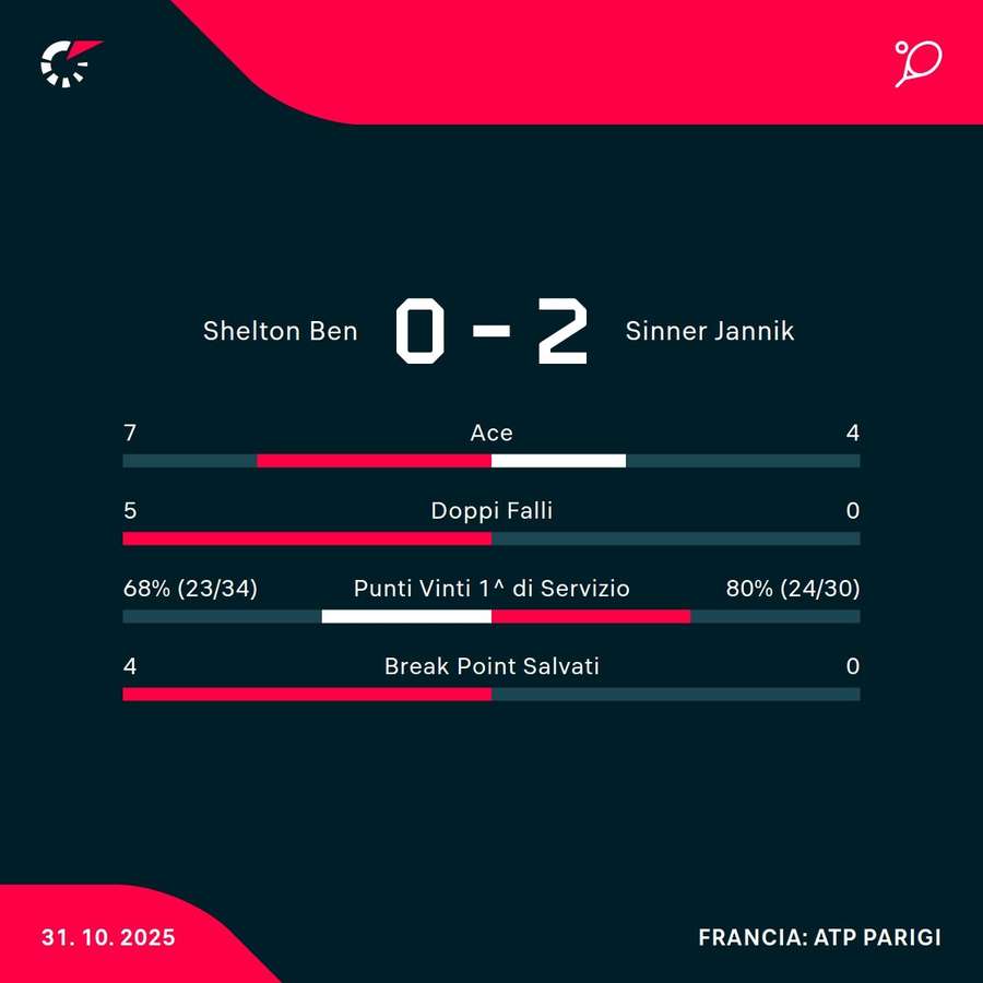 Le statistiche Le statistiche