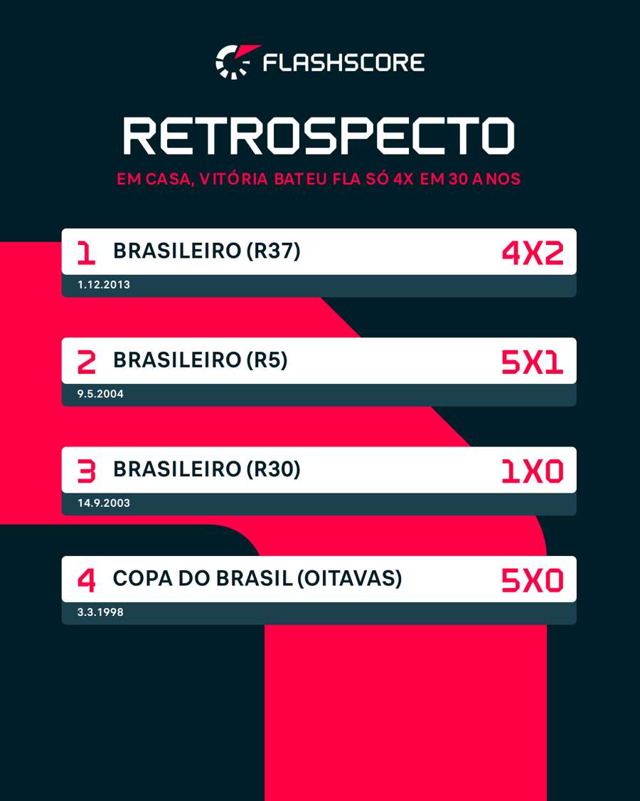 Em 30 anos, rubro-negro de Salvador venceu quatro vezes o Flamengo como mandante Em 30 anos, rubro-negro de Salvador venceu quatro vezes o Flamengo como mandante