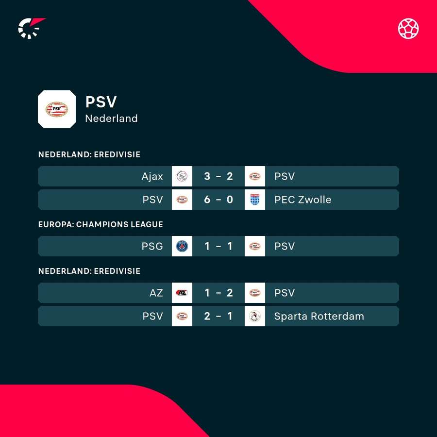 De laatste resultaten van PSV