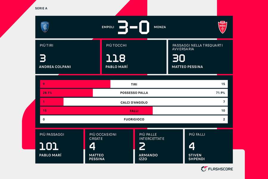 Le statistiche del match