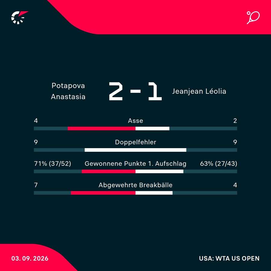 Matchstatistik: Anastasia Potapova - Leolia Jeanjean Matchstatistik: Anastasia Potapova - Leolia Jeanjean