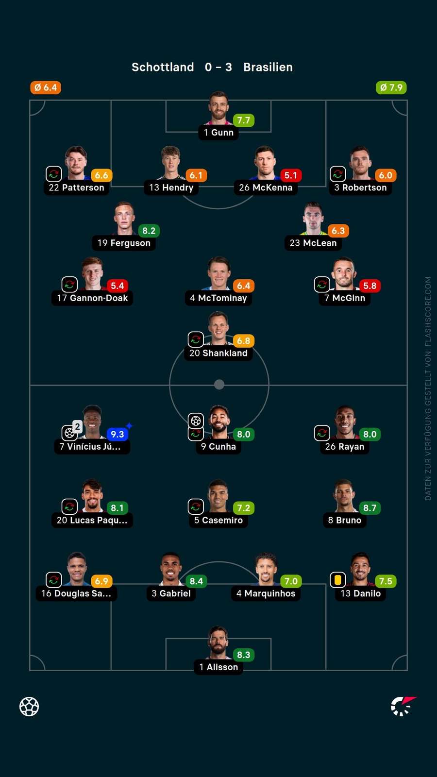 Spielernoten: Schottland vs. Brasilien