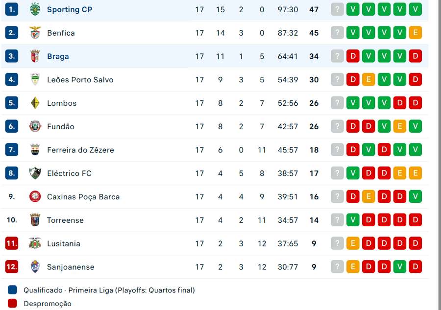 Classificação atual do campeonato Classificação atual do campeonato