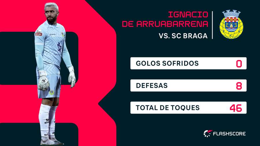 Os números de Arruabarrena diante do SC Braga
