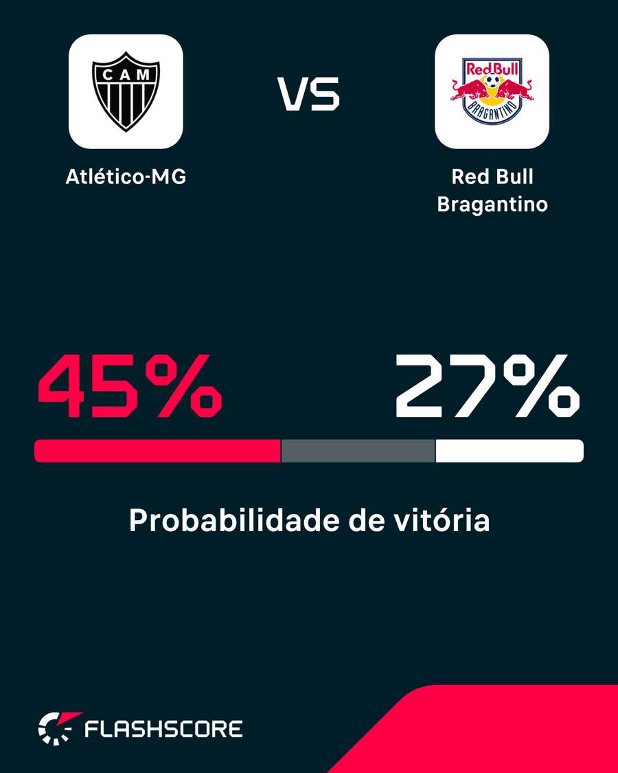 Chances de vitória em Atlético-MG x Red Bull Bragantino Chances de vitória em Atlético-MG x Red Bull Bragantino
