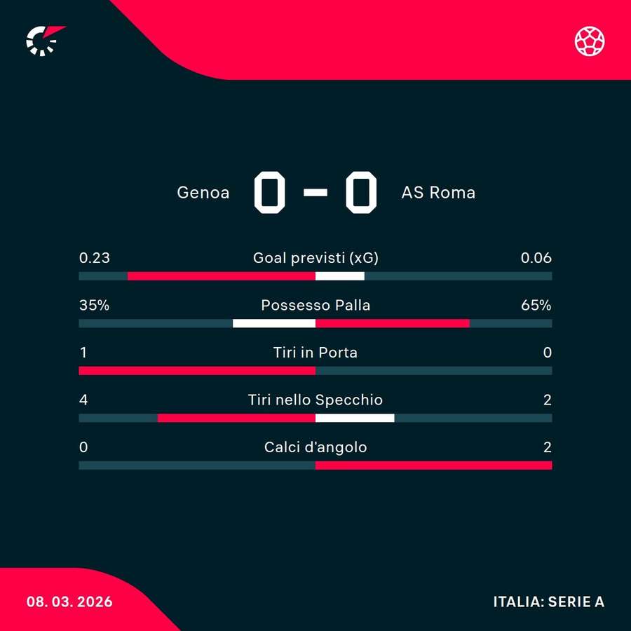 Le statistiche Le statistiche