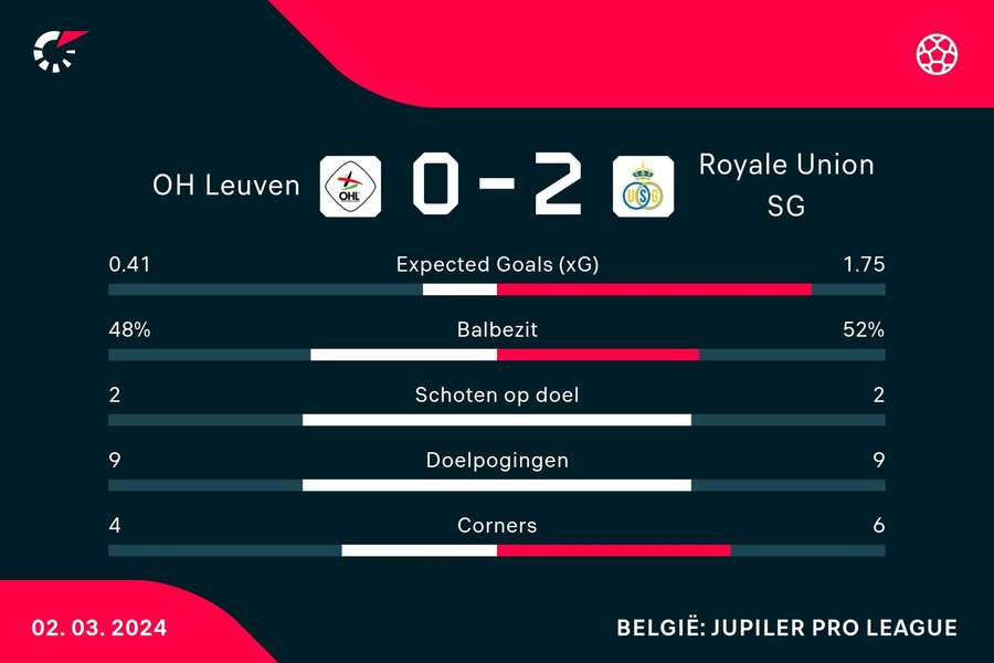 Statistieken OH Leuven-Royale Union SG