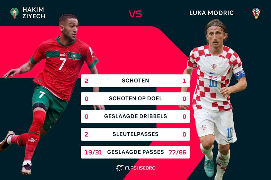 De wedstrijd van Hakim Ziyech en Luka Modrić in cijfers