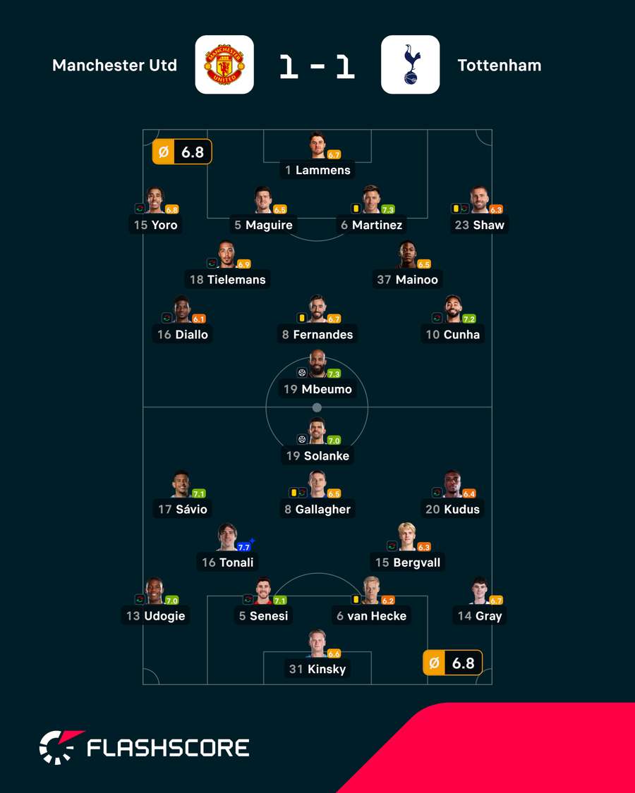 Notas finais dos jogadores Notas finais dos jogadores