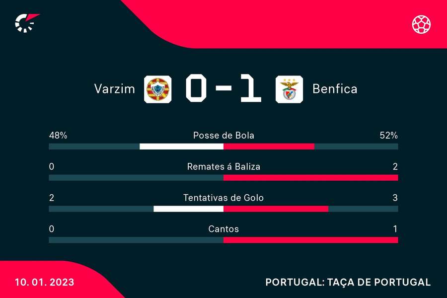 Estatísticas ao intervalo Estatísticas ao intervalo