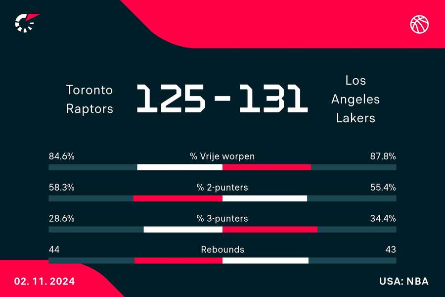 Statistieken Raptors - Lakers