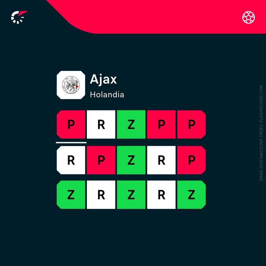 Ostatnie wyniki Ajaxu. Ostatnie wyniki Ajaxu.