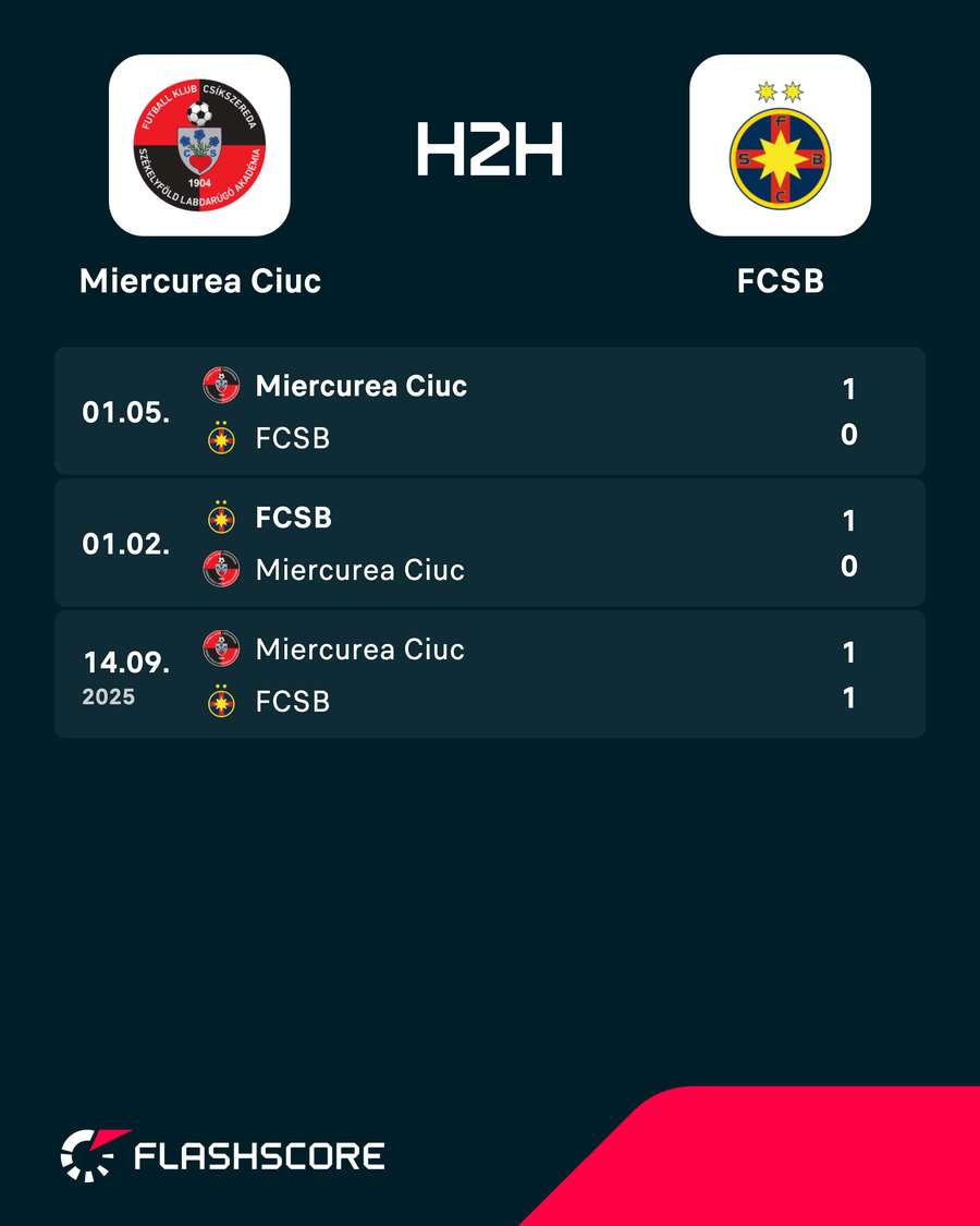 H2H Csikszereda - FCSB