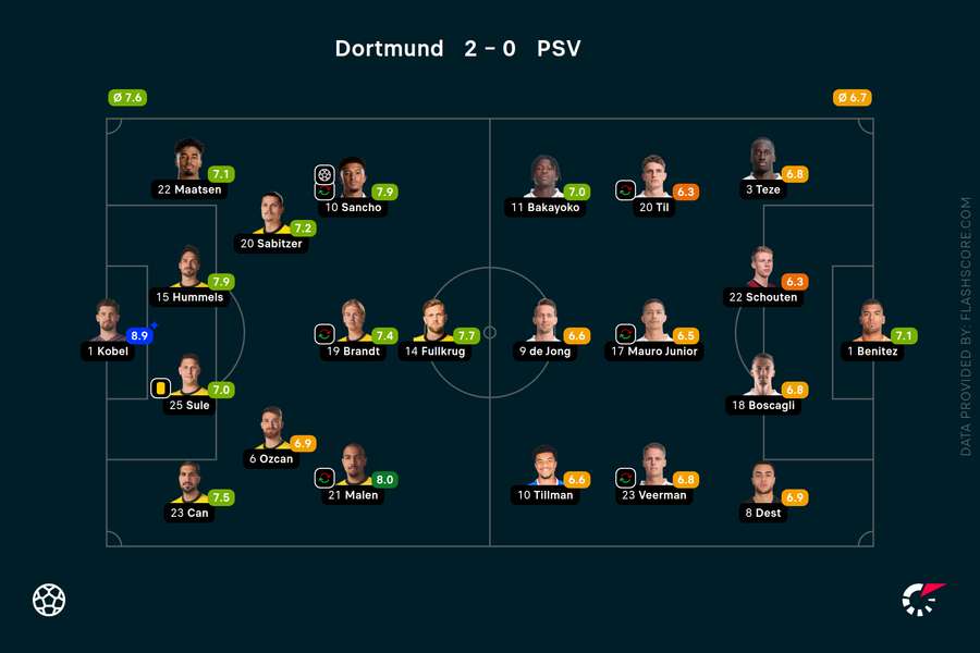 Dortmund v PSV player ratings