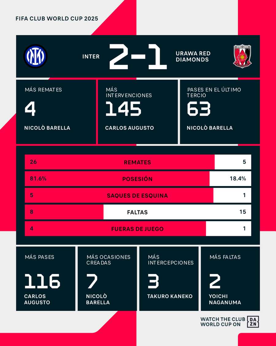 Estadísticas del Inter-Urawa Red Diamonds Estadísticas del Inter-Urawa Red Diamonds