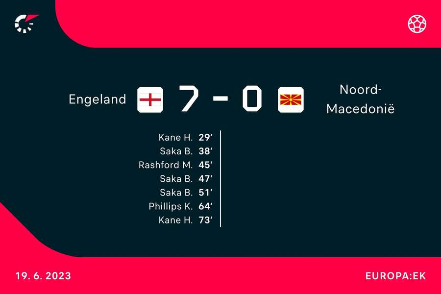 Engeland 7-0 Noord-Macedonië