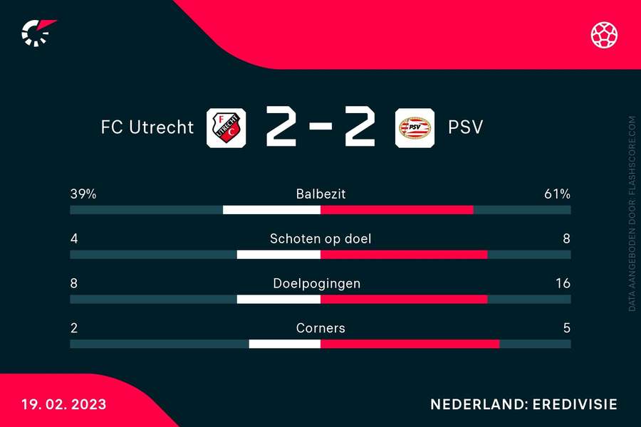 Utrecht-PSV statistieken