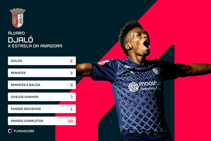 O grande jogo realizado por Álvaro Djaló O grande jogo realizado por Álvaro Djaló