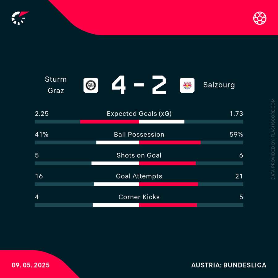 Die Statistiken zum Spiel. Die Statistiken zum Spiel.