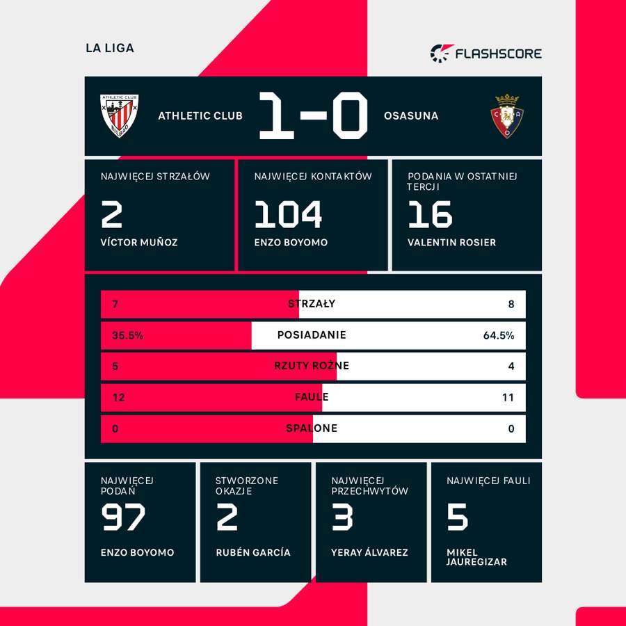 Statystyki meczu Athletic - Osasuna