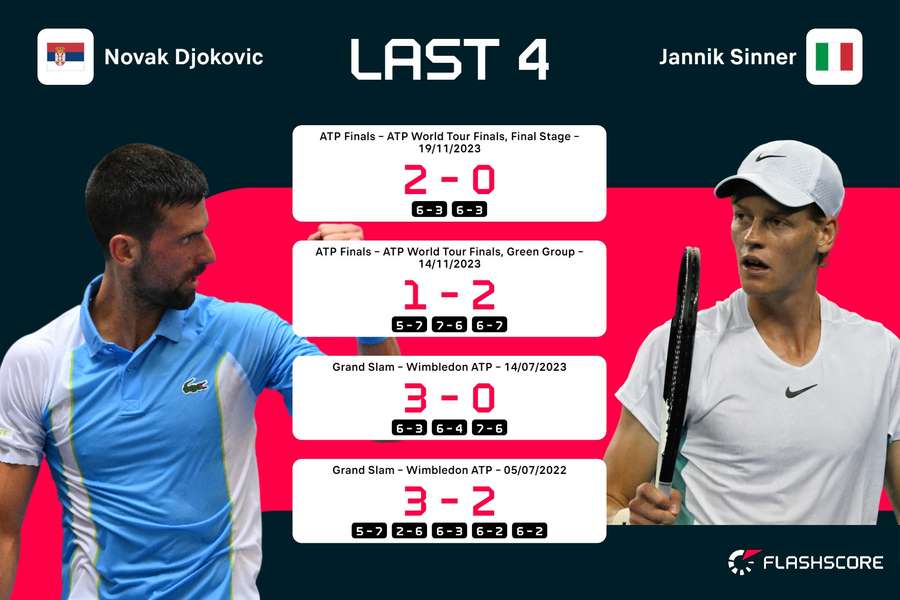 Djokovic vs Sinner H2H (David Cup not included)