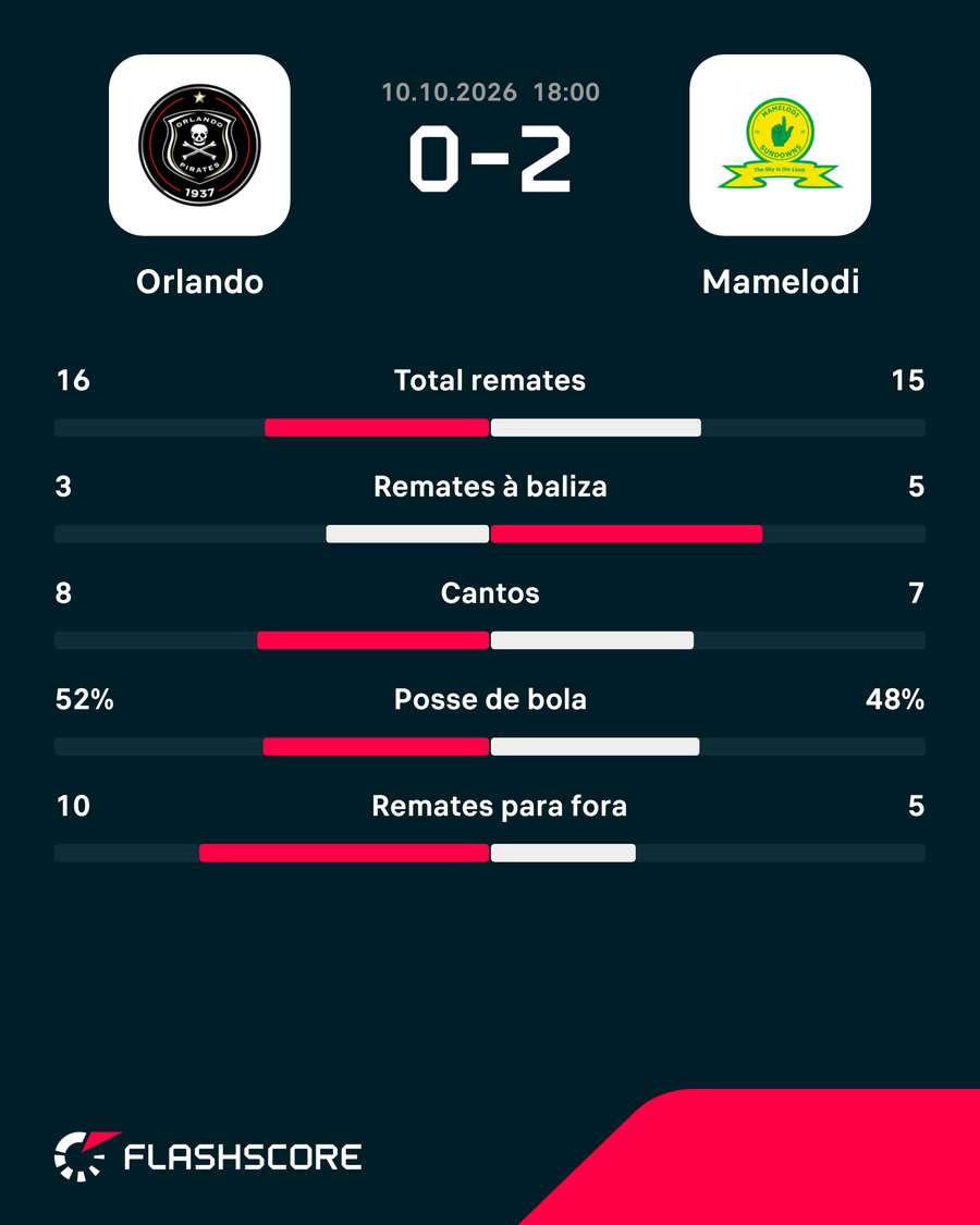 Estatísticas da partida