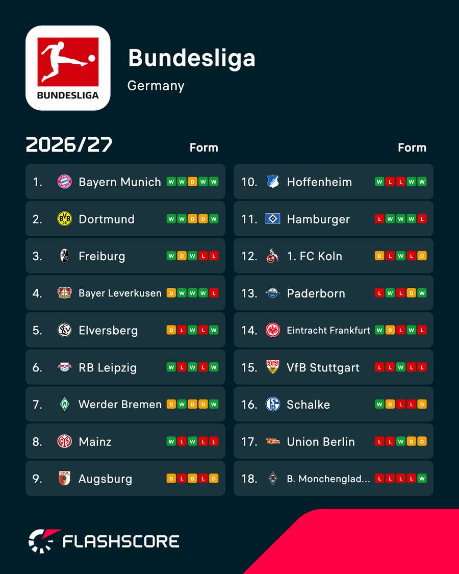 Bundesliga standings