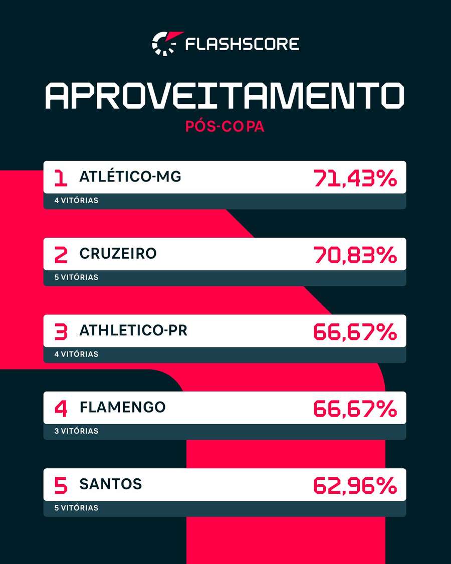 As melhores campanhas no pós-Copa do Mundo As melhores campanhas no pós-Copa do Mundo