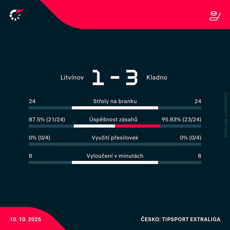 Statistiky zápasu. Statistiky zápasu.