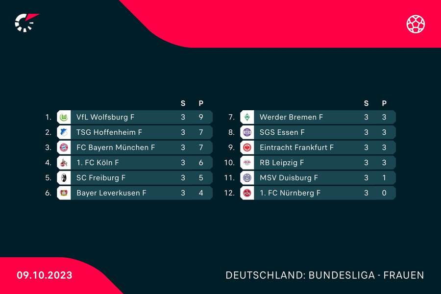 Die aktuelle Tabellensituation in der Frauen-Bundesliga.