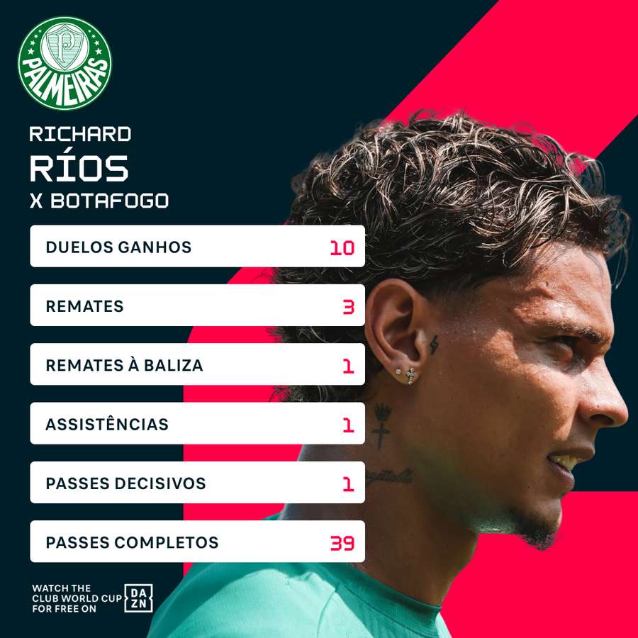 Richard Ríos encheu o campo contra o Botafogo Richard Ríos encheu o campo contra o Botafogo