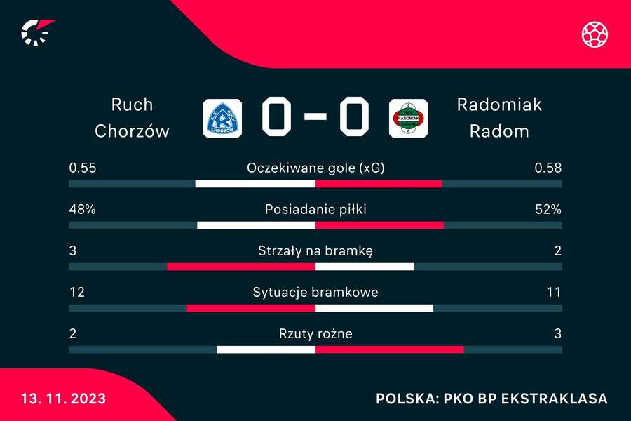 Statystyki meczu Ruch Chorzów - Radomiak Radom