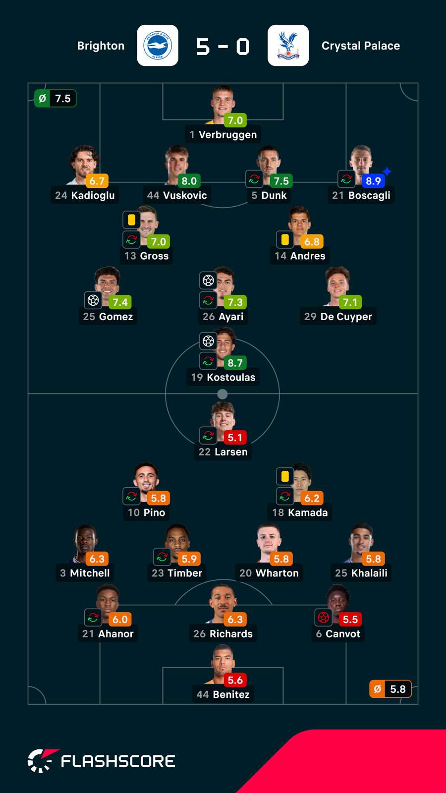 Pontuações dos jogadores Pontuações dos jogadores