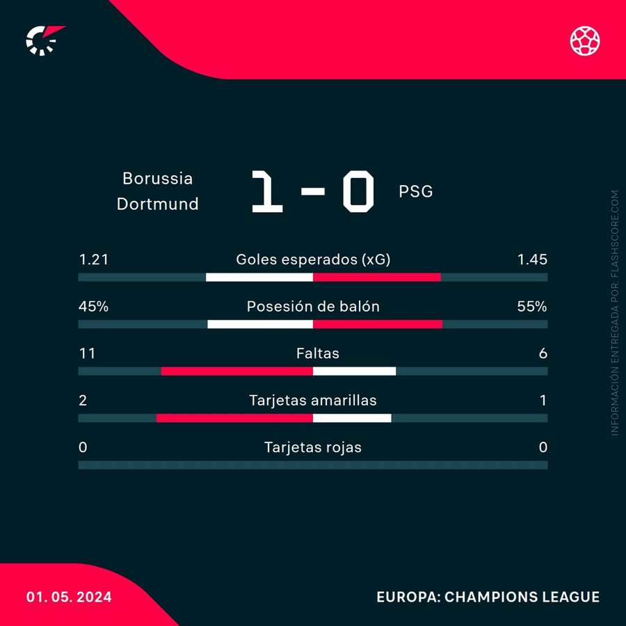 Estadísticas del Borussia Dortmund-PSG