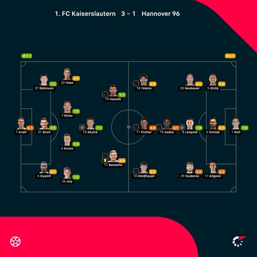 Noten: Kaiserslautern vs. Hannover.