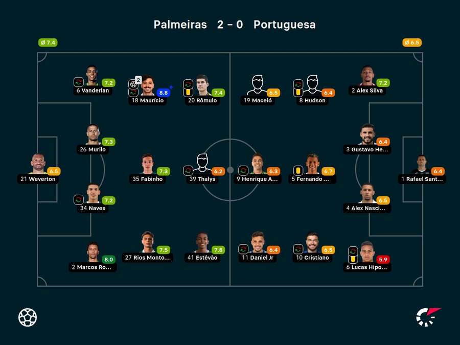 Notas dos jogadores Notas dos jogadores