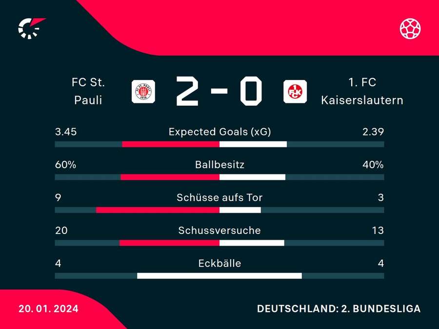 Stats: Pauli vs. Lautern
