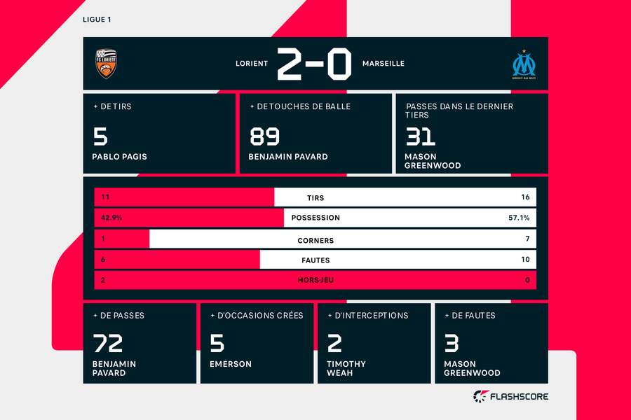 Les stats de la rencontre