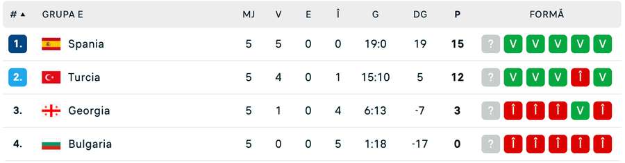 Clasament Grupa E Clasament Grupa E