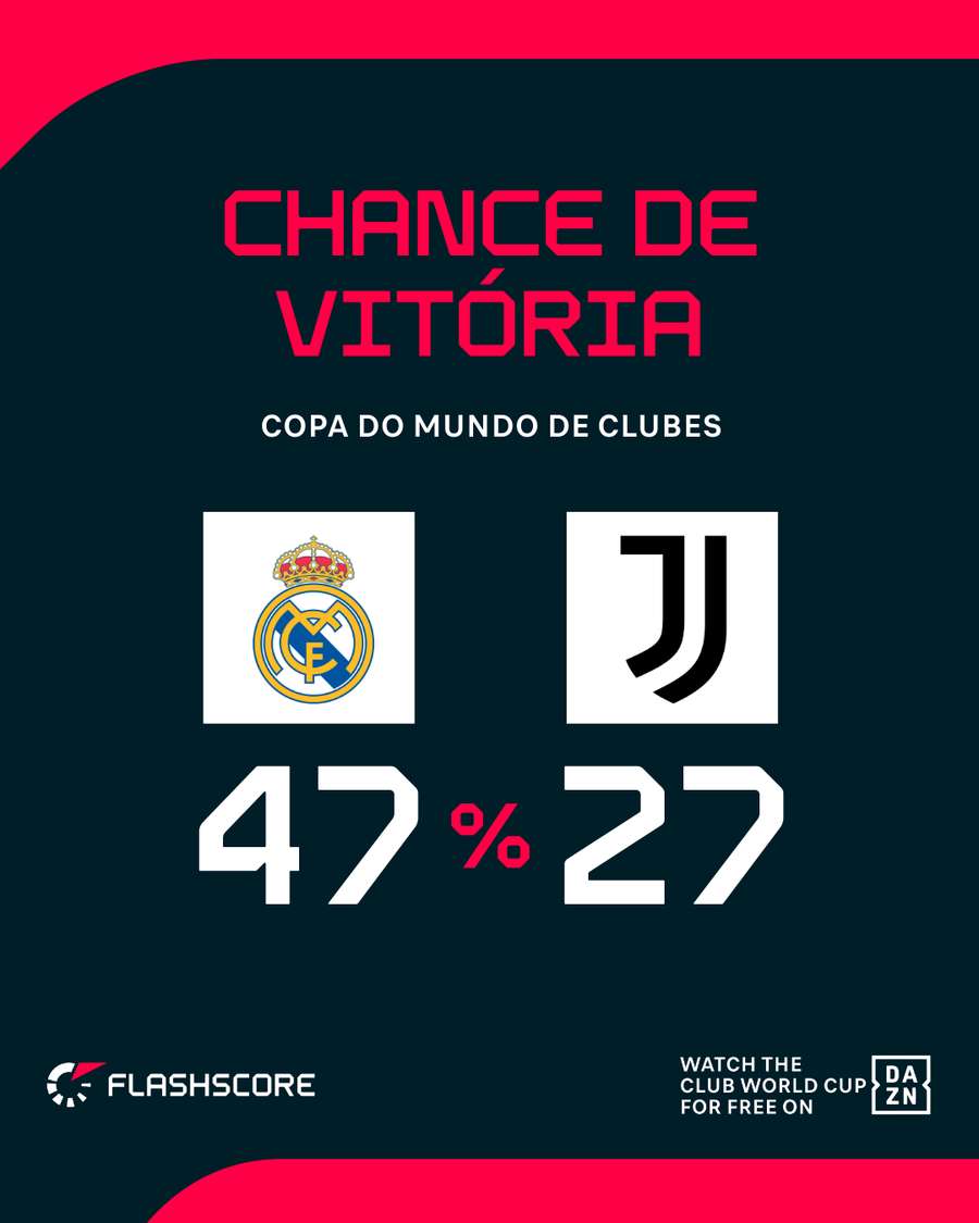 Juventus terá dura missão contra Real Madrid nas oitavas Juventus terá dura missão contra Real Madrid nas oitavas