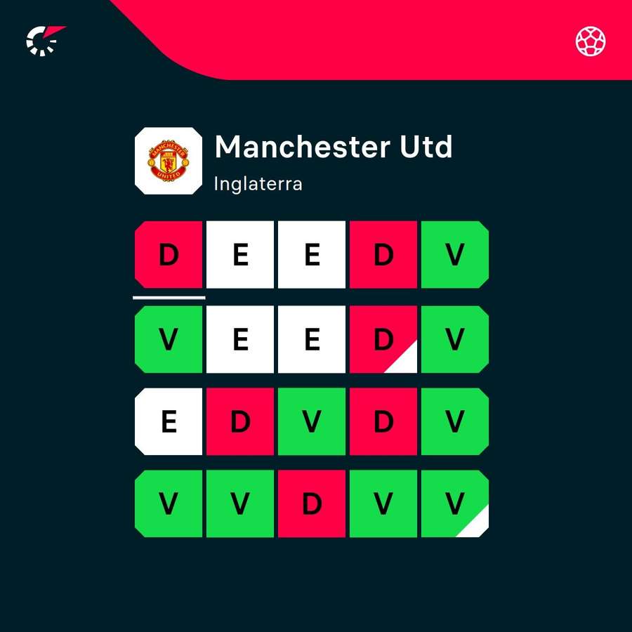 O momento de forma do Manchester United