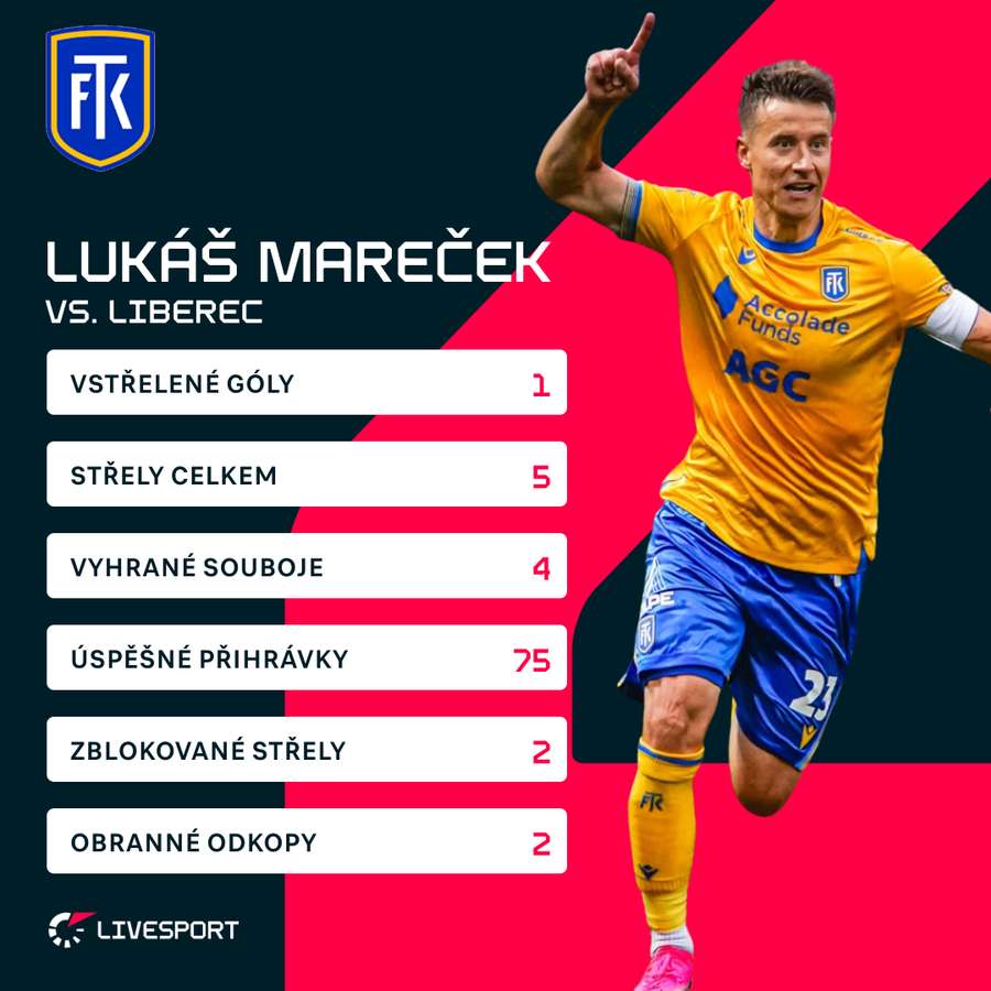 Statistiky Lukáše Marečka proti Liberci