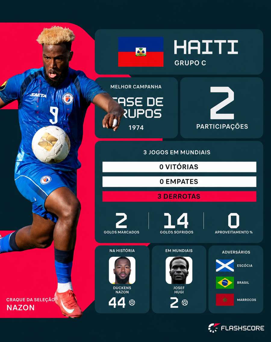 Raio-x do Haiti