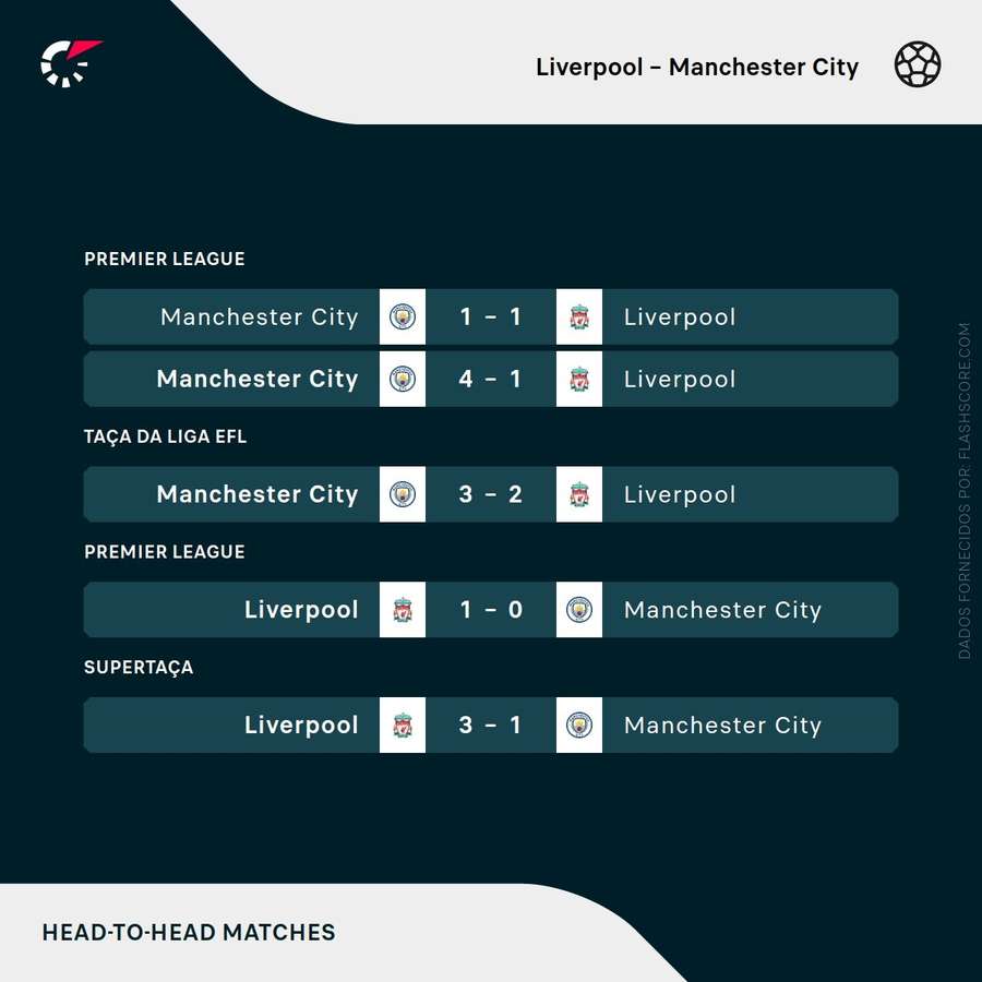 Os últimos resultados entre as duas equipas