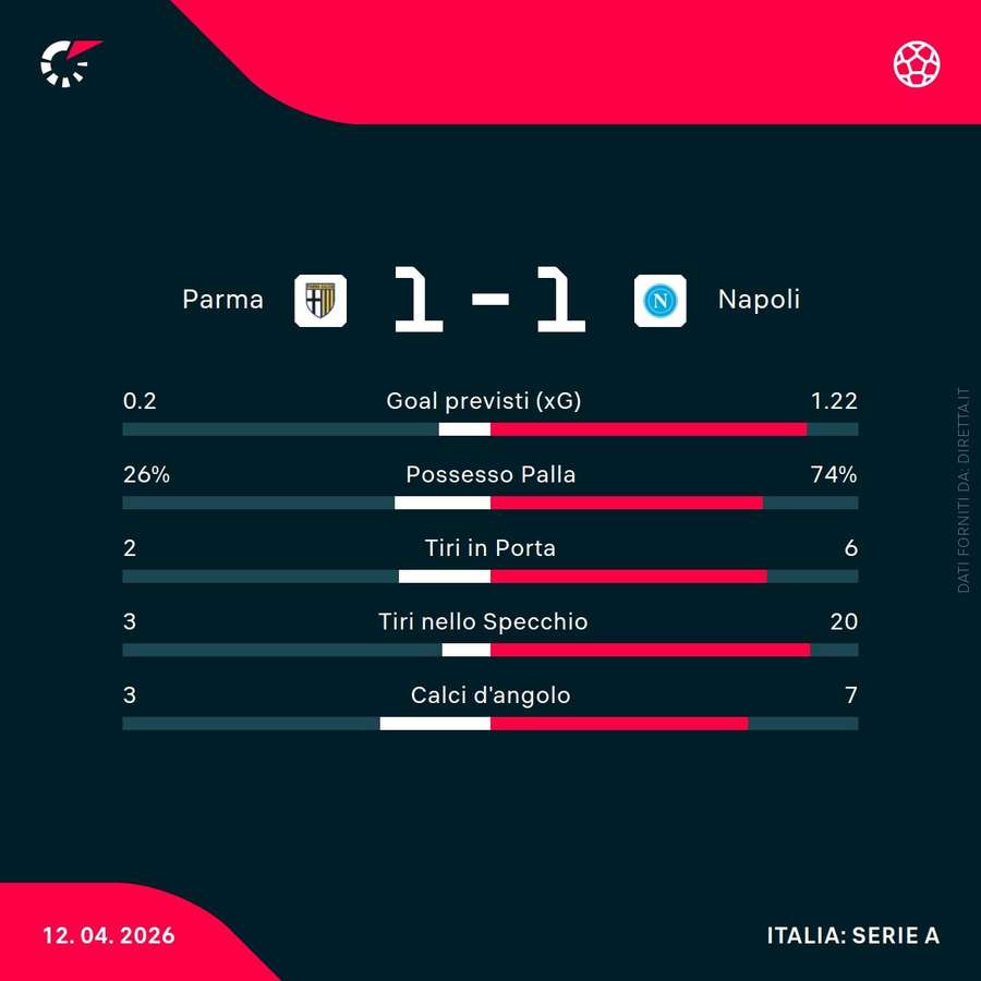 Le statistiche di Parma-Napoli
