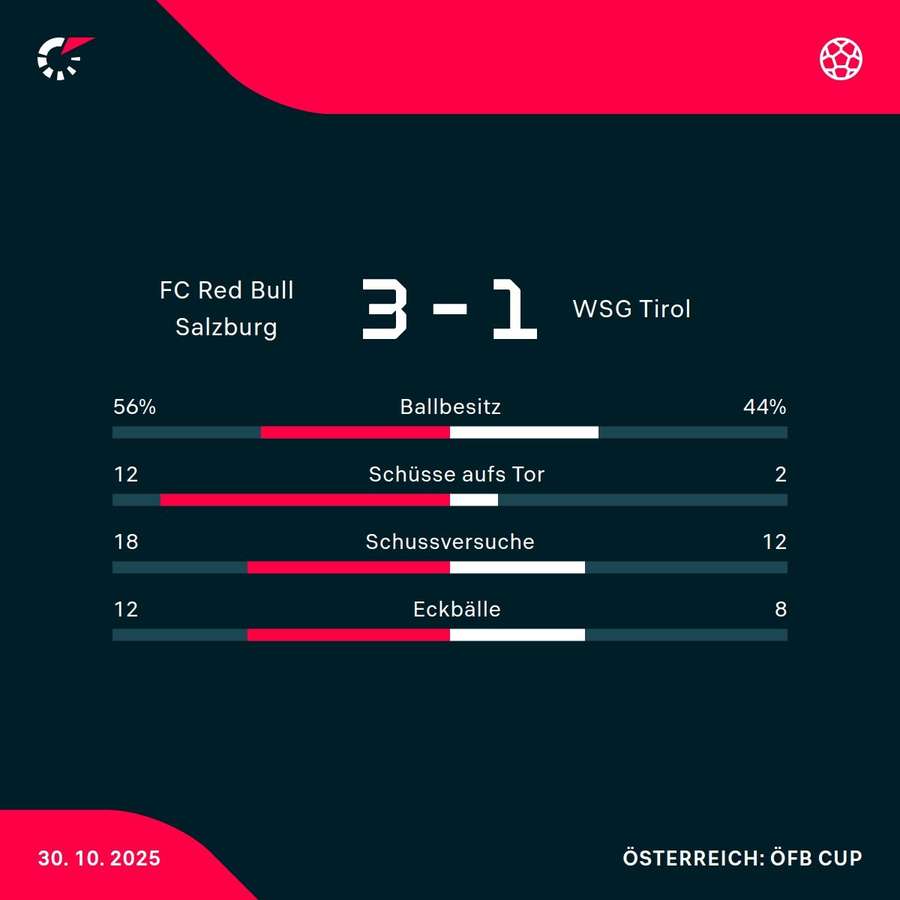 Matchstatistik: RB Salzburg - WSG Tirol Matchstatistik: RB Salzburg - WSG Tirol