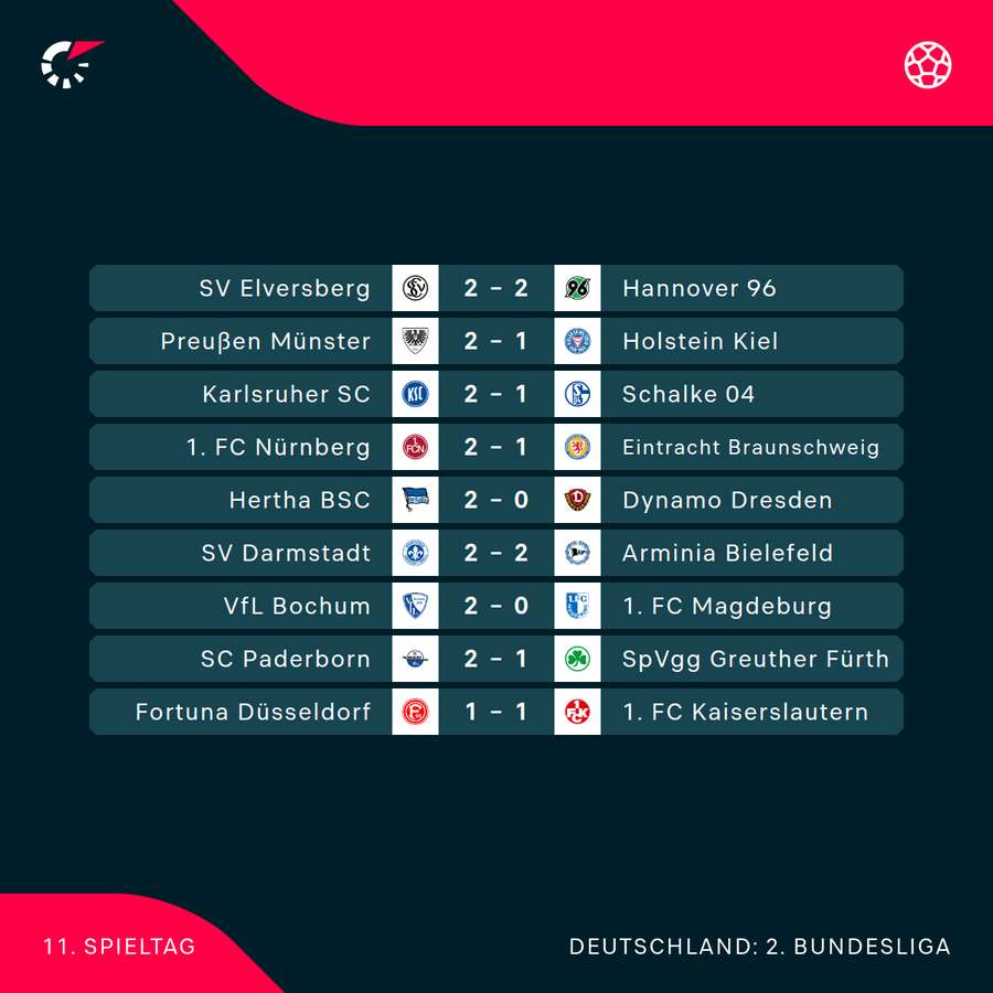 2. Bundesliga: Der 11. Spieltag im Überblick 2. Bundesliga: Der 11. Spieltag im Überblick
