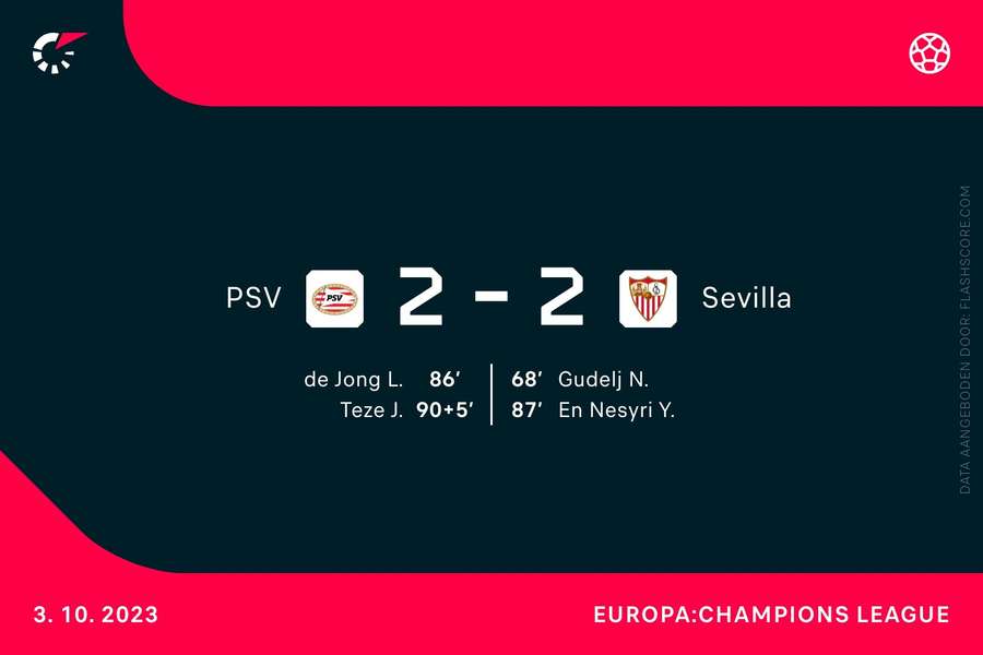 Doelpuntenmakers PSV-Sevilla