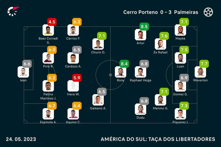 Notas dos jogadores