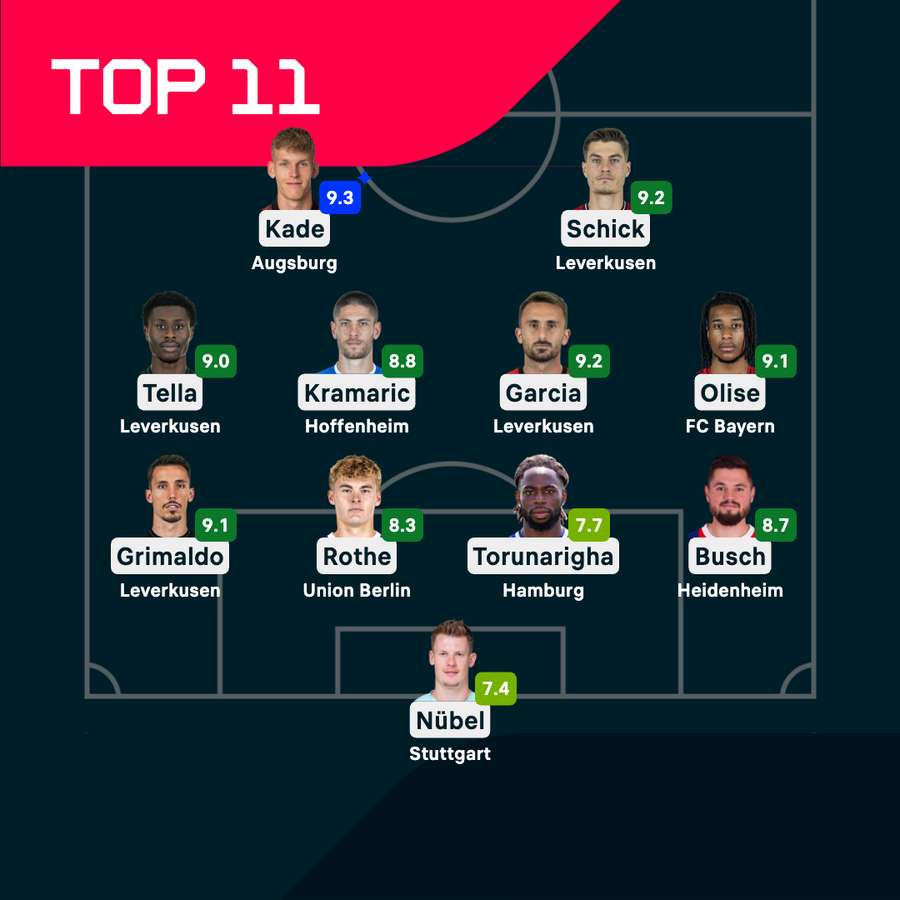 Die Top-Elf des 32. Bundesliga-Spieltags